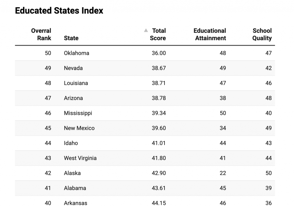 Nevada Ranks 49th In Education Nevada Globe