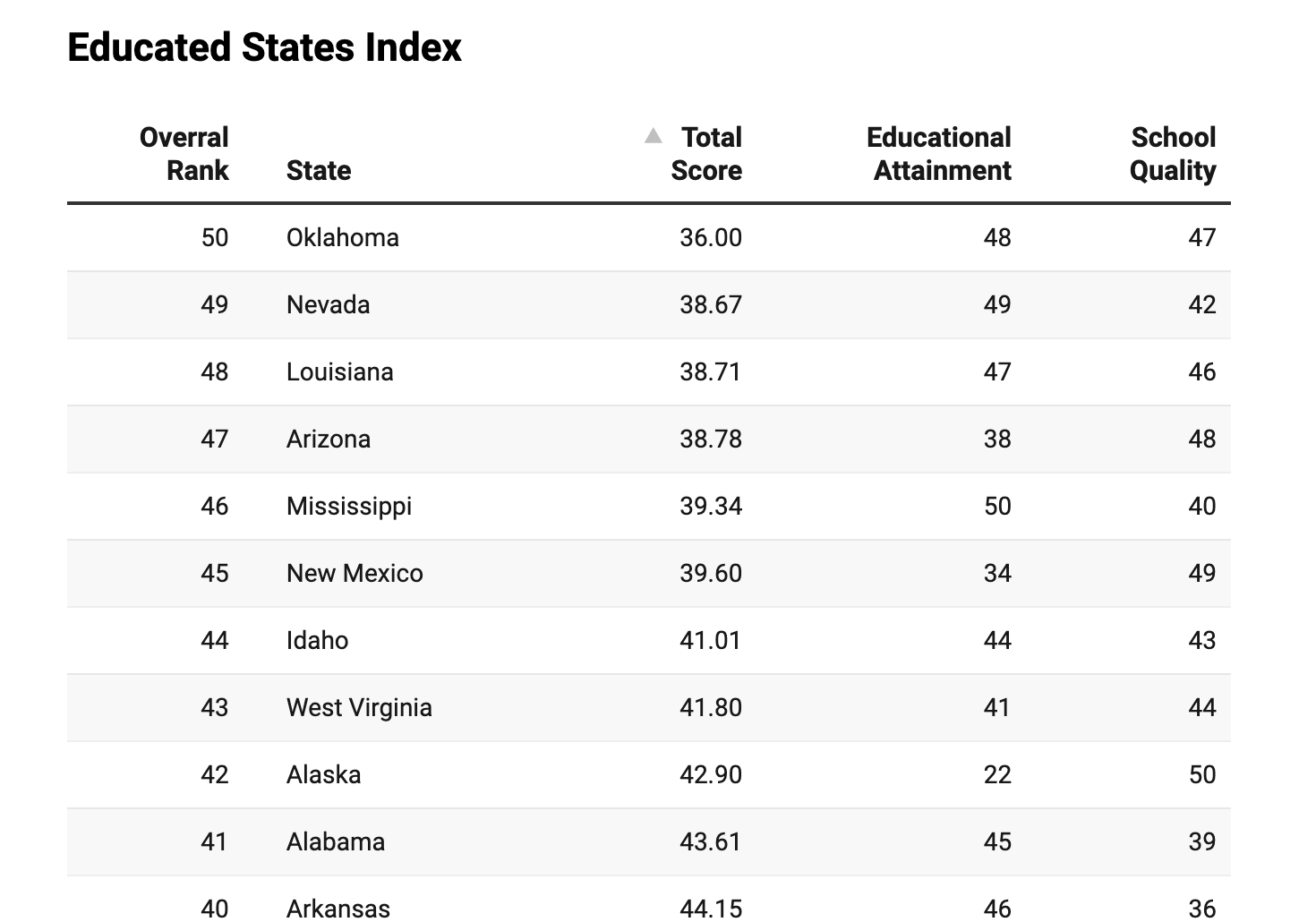 What Is Nevada Ranked In Education 2025