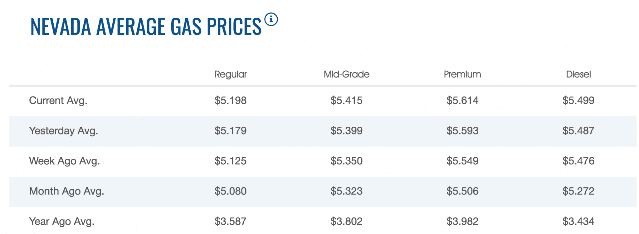 Gas Prices Surge to Historic Highs in Nevada Nevada Globe