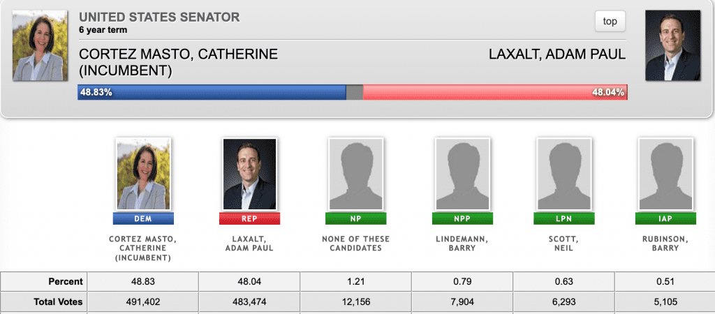 Laxalt Concedes; Sen. Cortez Masto Holds US Senate By Less Then 8,000 ...