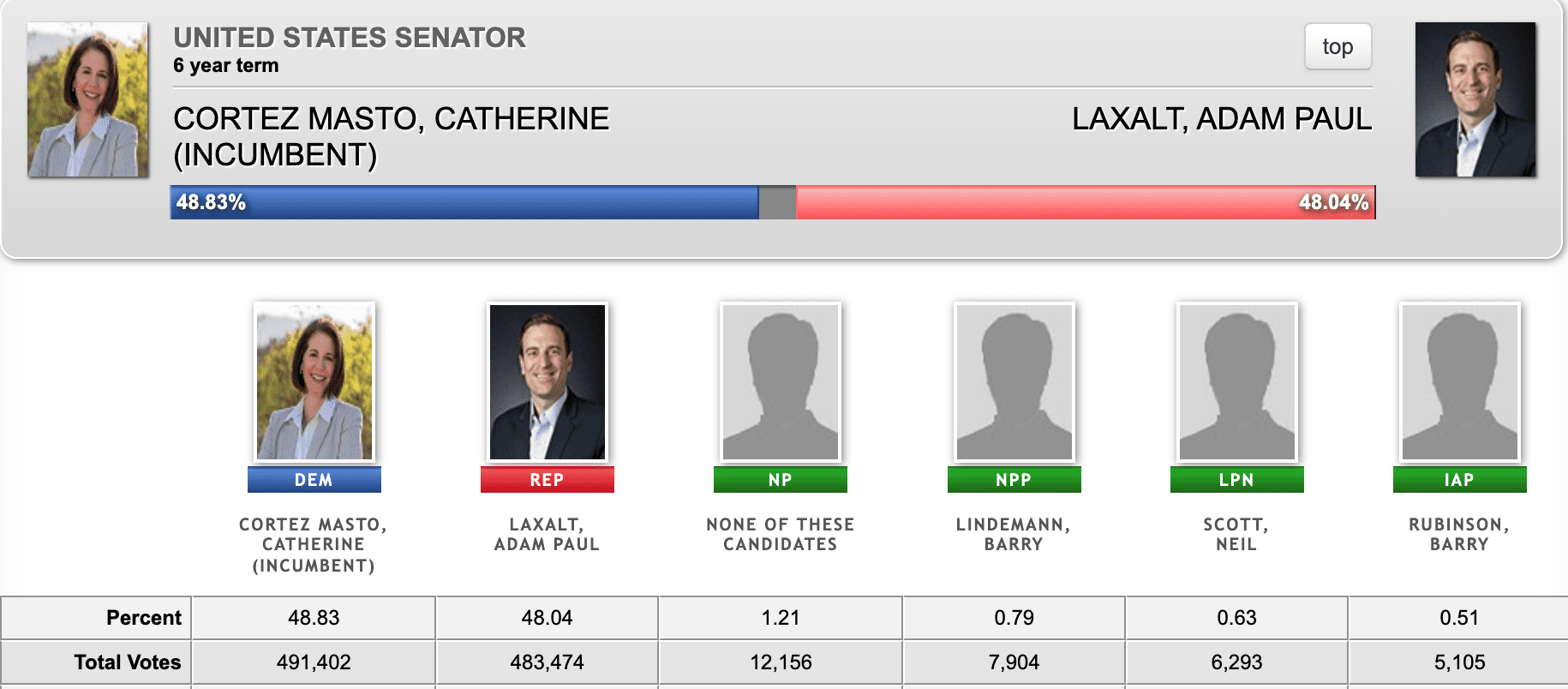 Laxalt Concedes; Sen. Cortez Masto Holds US Senate By Less Then 8,000 ...