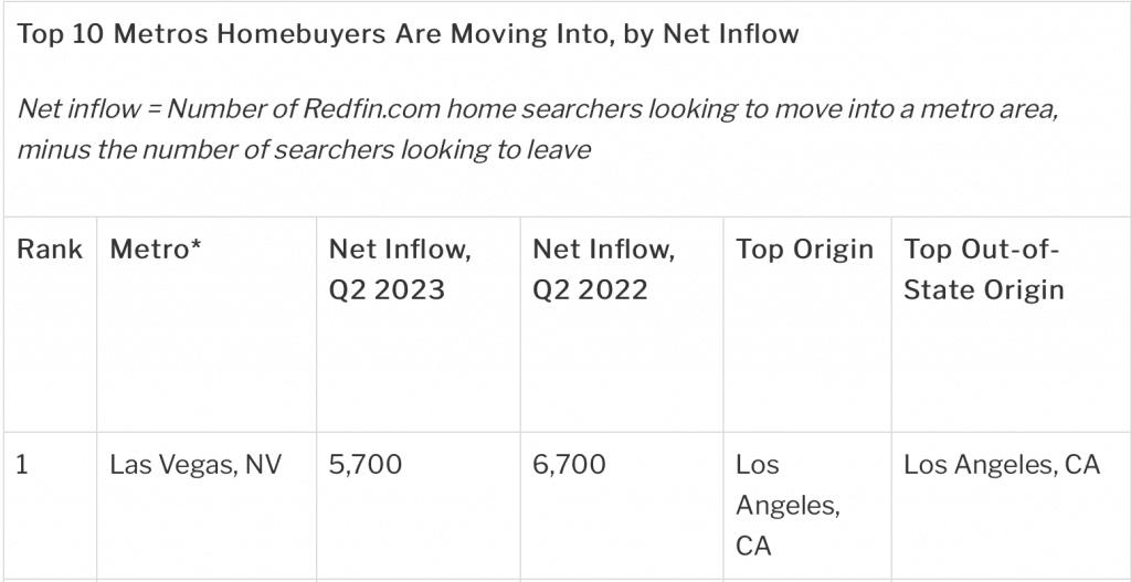 Study Las Vegas Ranks Number One In Real Estate Search Nevada Globe