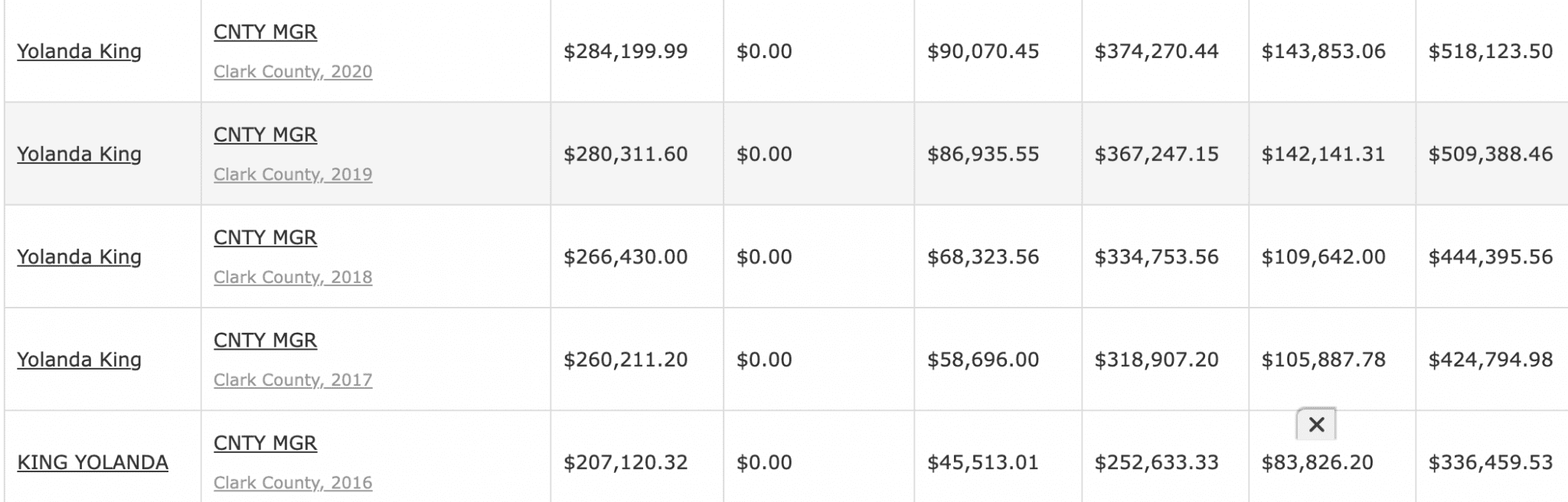 Washoe County Manager Makes Twice The Salary Of Nevada's Governor