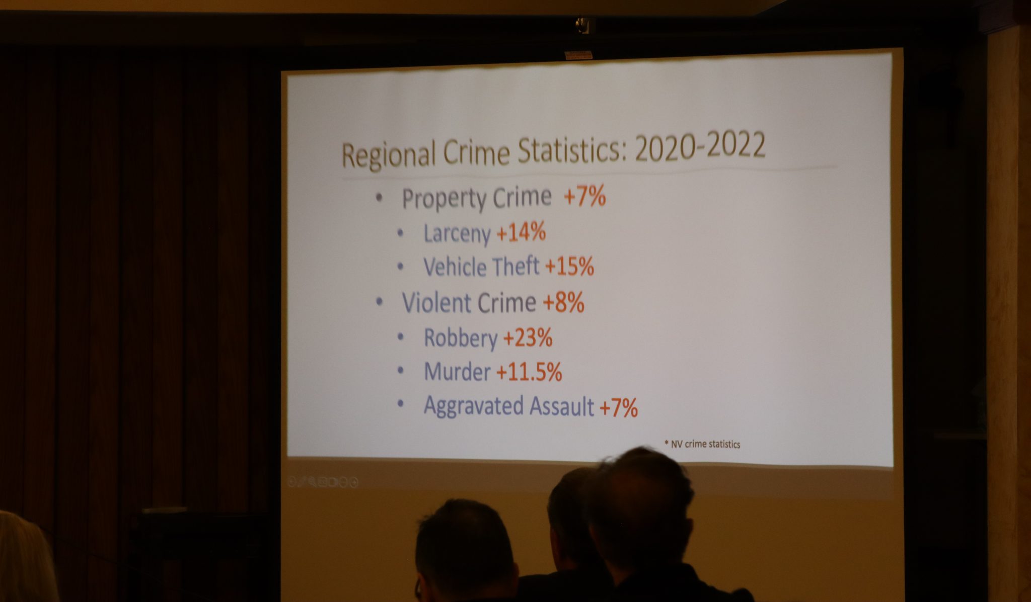 Washoe County Sees Significant Spike in Crime After Criminal Justice