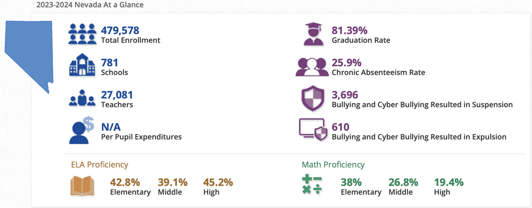 Nevada Area Math Report: Less Than 20 Percent of High School Students in Nevada Are ...